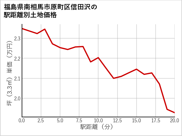 福島県南相馬市原町区信田沢の徒歩距離別の土地坪単価