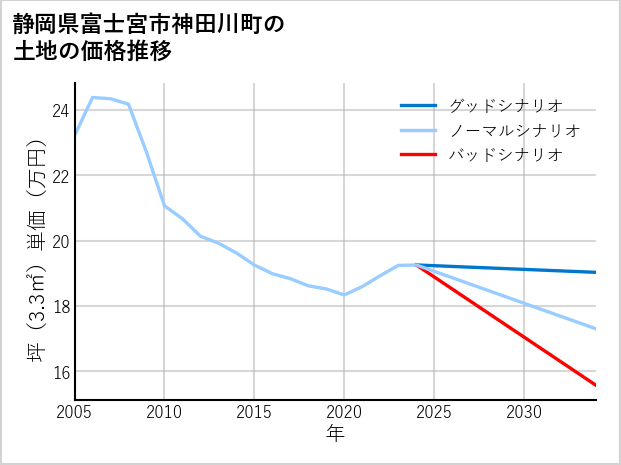 静岡県富士宮市神田川町の土地価格推移