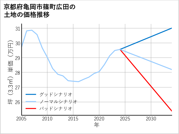 京都府亀岡市篠町広田の土地価格推移
