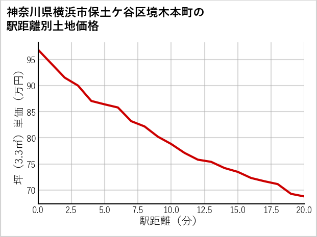 神奈川県横浜市保土ケ谷区境木本町の徒歩距離別の土地坪単価