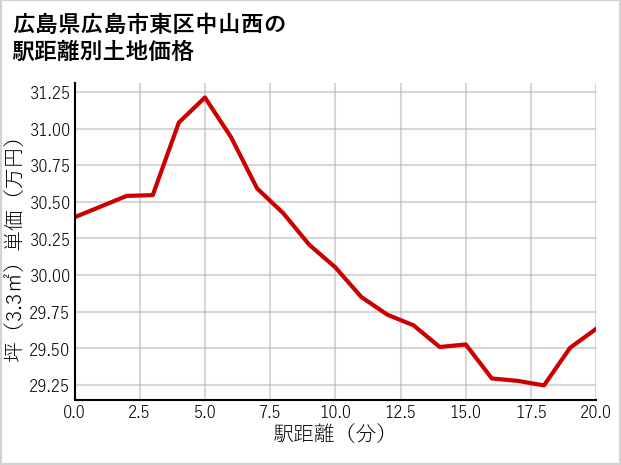 広島県広島市東区中山西の徒歩距離別の土地坪単価