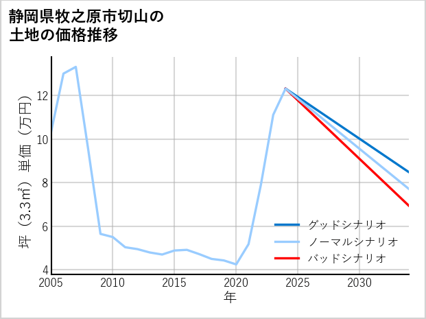 静岡県牧之原市切山の土地価格推移