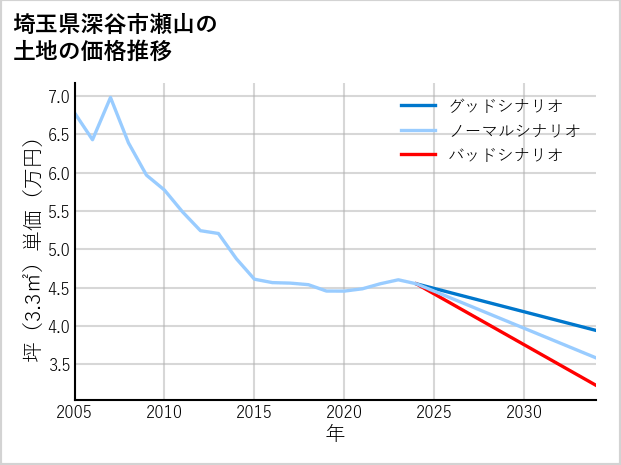 埼玉県深谷市瀬山の土地価格推移