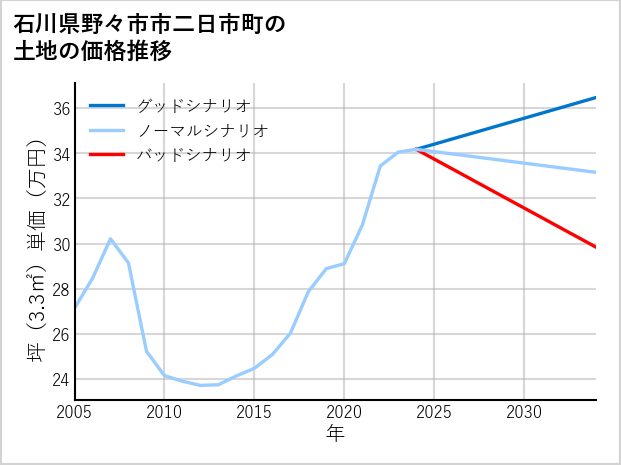 石川県野々市市二日市町の土地価格推移