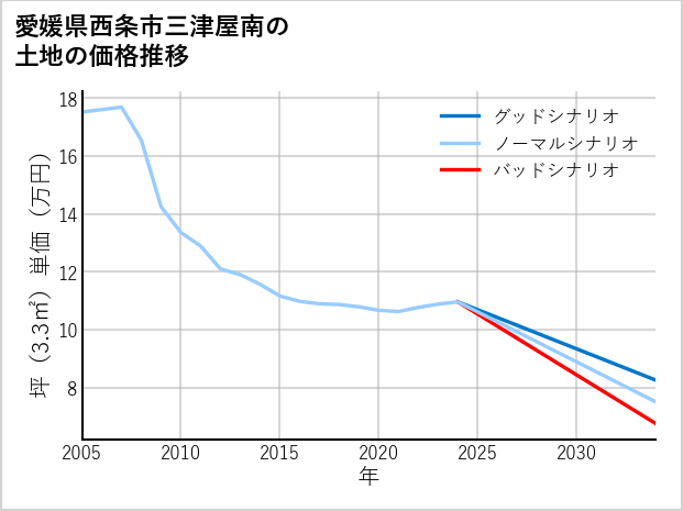 愛媛県西条市三津屋南の土地価格推移