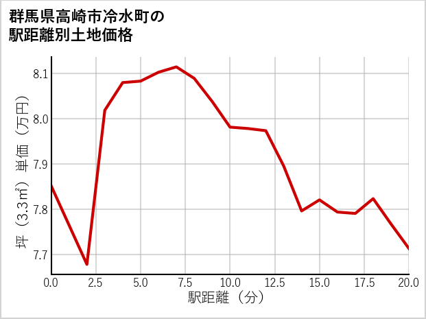 群馬県高崎市冷水町の徒歩距離別の土地坪単価