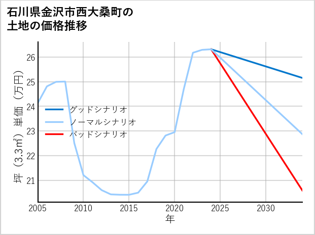 石川県金沢市西大桑町の土地価格推移