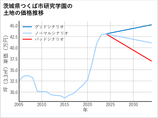 茨城県つくば市研究学園の土地価格推移