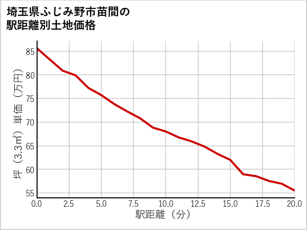 埼玉県ふじみ野市苗間の土地価格推移