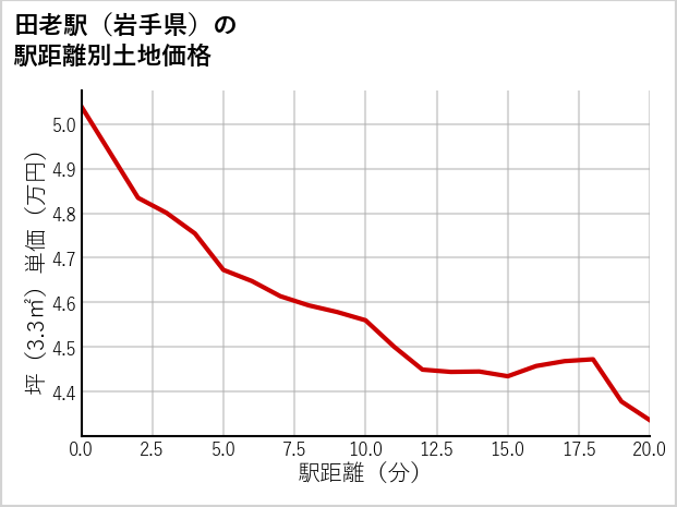 田老駅（岩手県）の徒歩距離別の土地坪単価