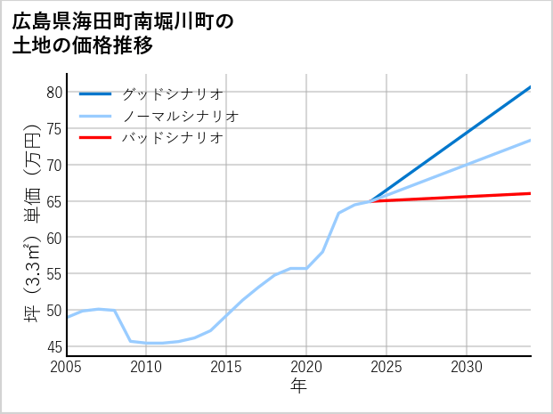 広島県海田町南堀川町の土地価格推移