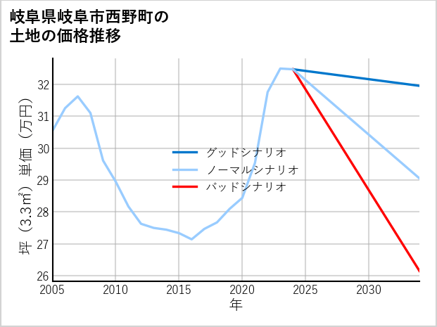 岐阜県岐阜市西野町の土地価格推移