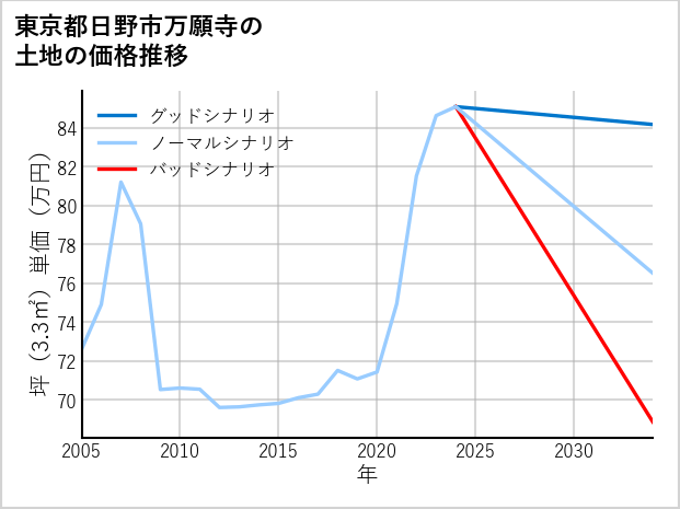 東京都日野市万願寺の土地価格推移