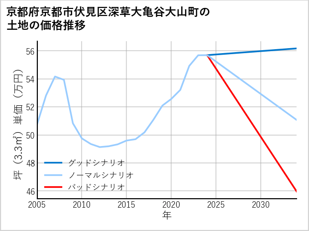 京都府京都市伏見区深草大亀谷大山町の土地価格推移