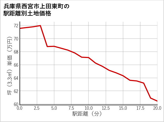 兵庫県西宮市上田東町の徒歩距離別の土地坪単価