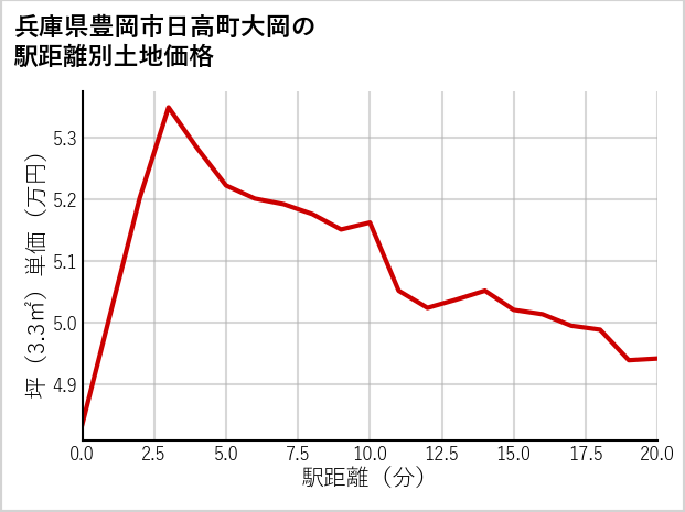 兵庫県豊岡市日高町大岡の徒歩距離別の土地坪単価