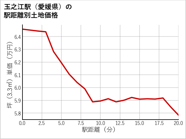 玉之江駅（愛媛県）の徒歩距離別の土地坪単価