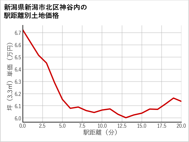新潟県新潟市北区神谷内の土地価格推移