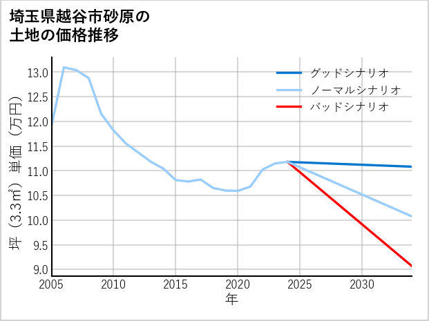 埼玉県越谷市砂原の土地価格推移