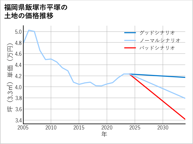 福岡県飯塚市平塚の土地価格推移