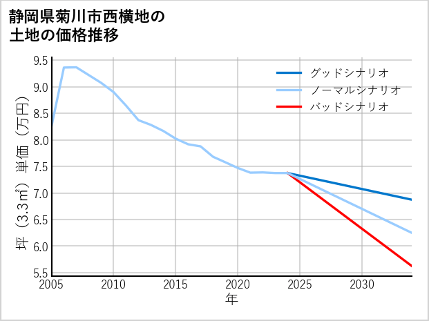 静岡県菊川市西横地の土地価格推移