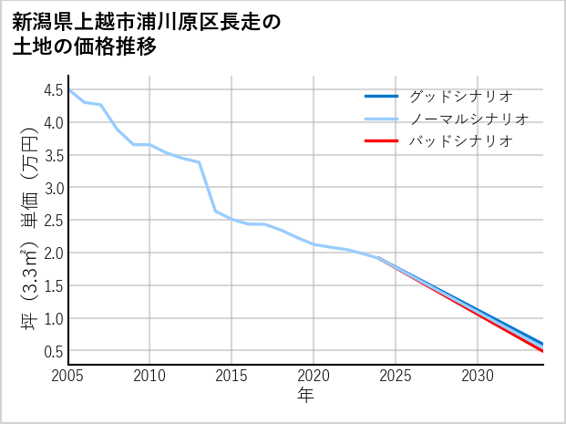 新潟県上越市浦川原区長走の土地価格推移