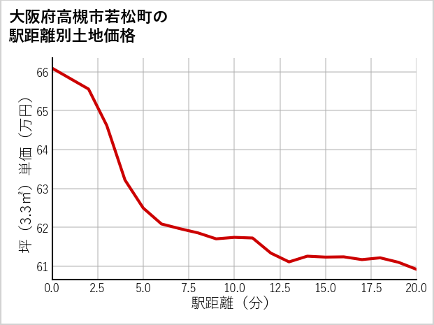 大阪府高槻市若松町の徒歩距離別の土地坪単価
