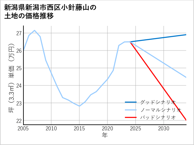 新潟県新潟市西区小針藤山の土地価格推移