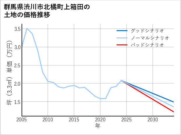 群馬県渋川市北橘町上箱田の土地価格推移