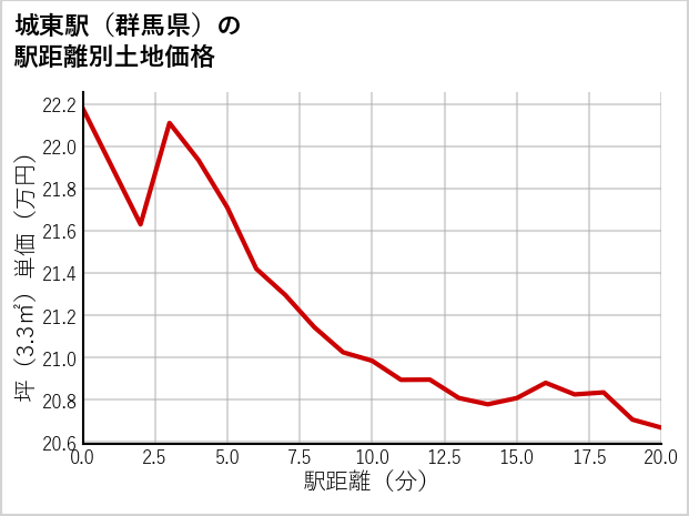 城東駅（群馬県）の徒歩距離別の土地坪単価