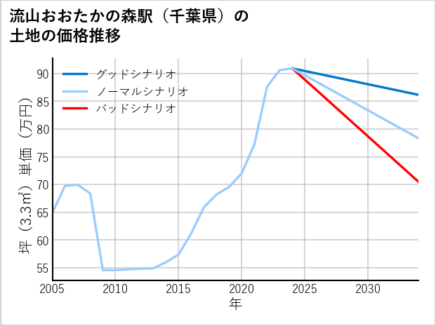 流山おおたかの森駅（千葉県）の土地価格推移