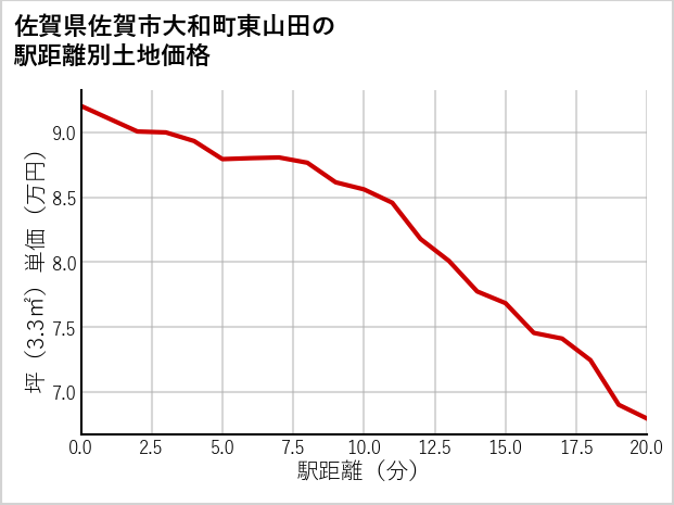 佐賀県佐賀市大和町東山田の徒歩距離別の土地坪単価