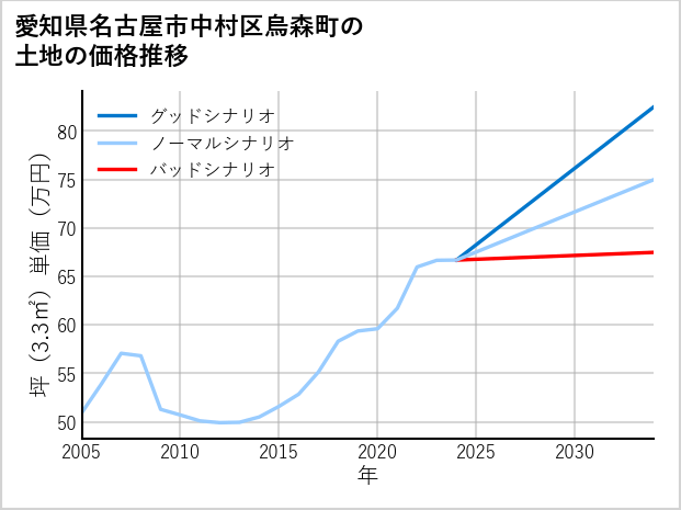 愛知県名古屋市中村区烏森町の土地価格推移