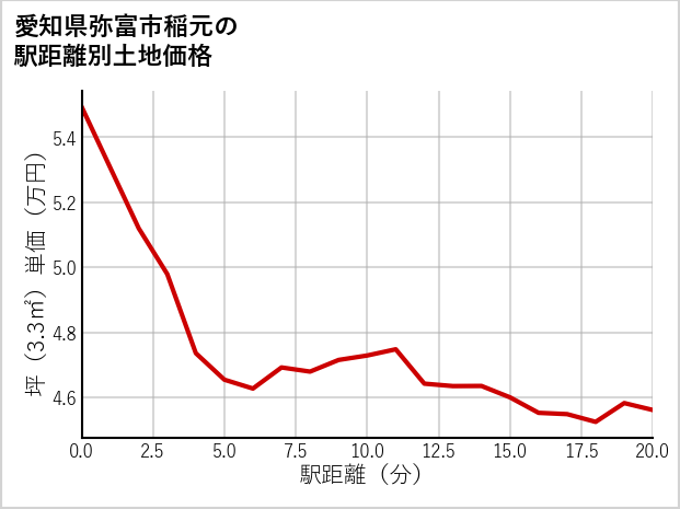 愛知県弥富市稲元の徒歩距離別の土地坪単価