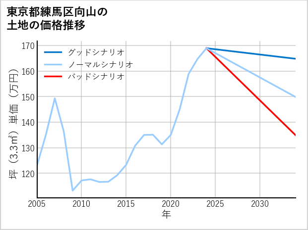 東京都練馬区向山の土地価格推移