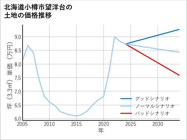 北海道小樽市望洋台の土地価格推移