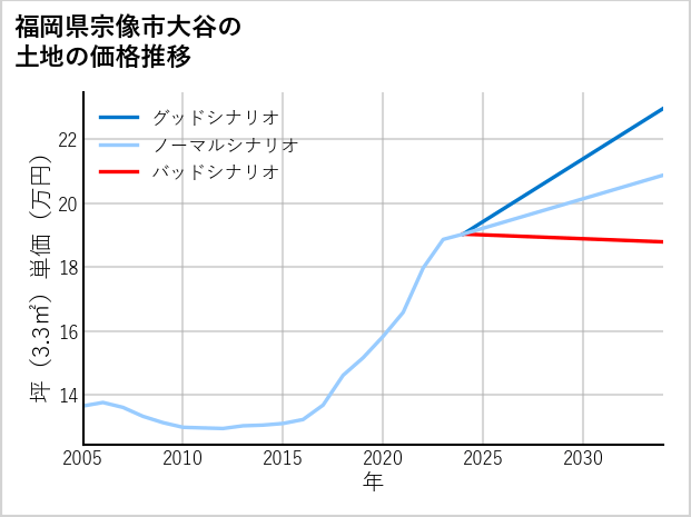 福岡県宗像市大谷の土地価格推移