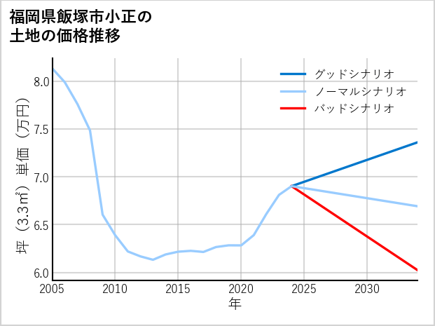 福岡県飯塚市小正の土地価格推移