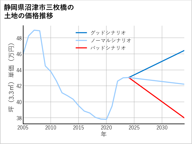 静岡県沼津市三枚橋の土地価格推移