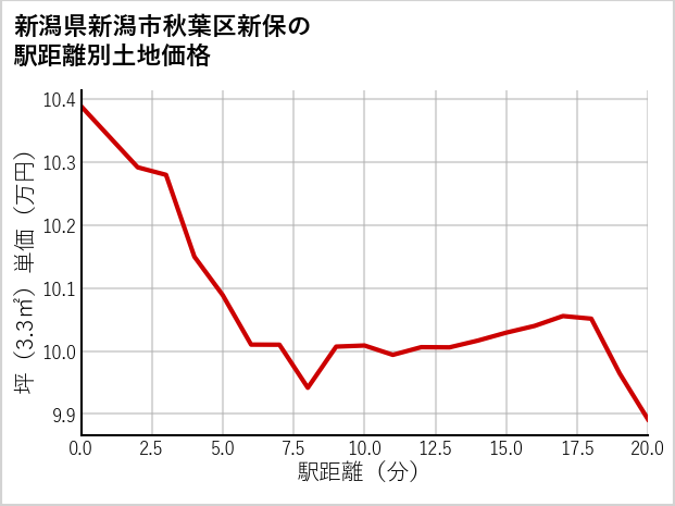 新潟県新潟市秋葉区新保の徒歩距離別の土地坪単価