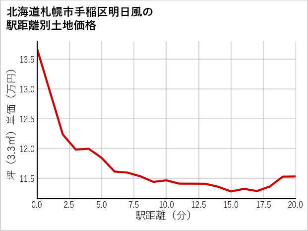 北海道札幌市手稲区明日風の徒歩距離別の土地坪単価