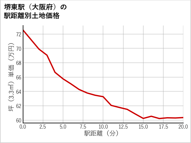 堺東駅（大阪府）の徒歩距離別の土地坪単価