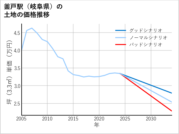 釜戸駅（岐阜県）の土地価格推移