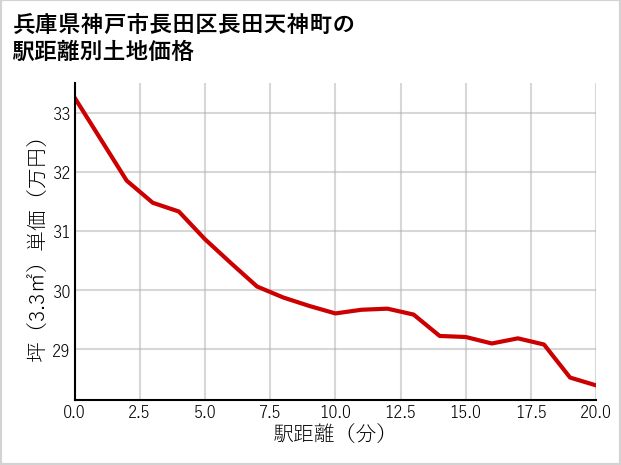 兵庫県神戸市長田区長田天神町の徒歩距離別の土地坪単価