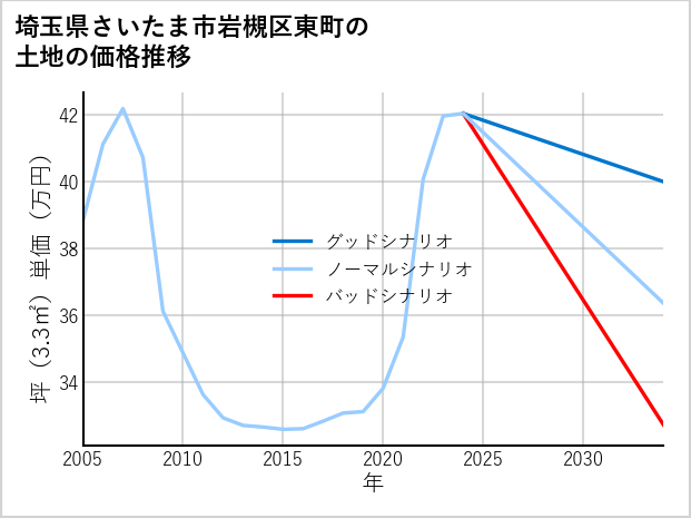 埼玉県さいたま市岩槻区東町の土地価格推移