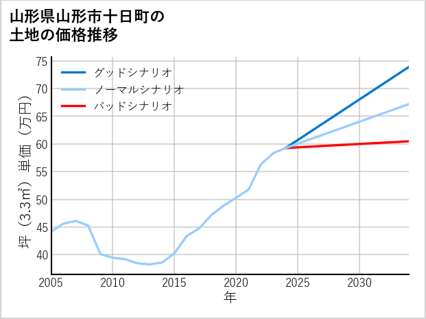 山形県山形市十日町の土地価格推移