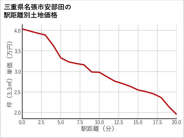 三重県名張市安部田の徒歩距離別の土地坪単価