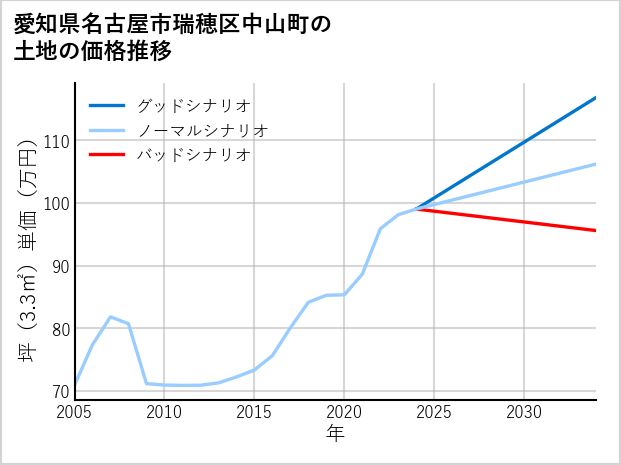 愛知県名古屋市瑞穂区中山町の土地価格推移