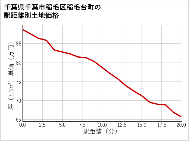 千葉県千葉市稲毛区稲毛台町の徒歩距離別の土地坪単価