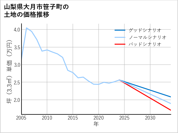 山梨県大月市笹子町の土地価格推移